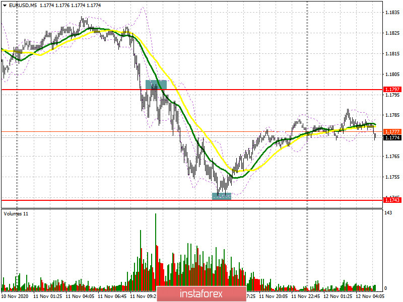 EUR/USD: план на европейскую сессию 12 ноября. Commitment of Traders COT отчеты (разбор вчерашних сделок). Медведи добились поставленных задач и дальнейшее направление пары зависит от сегодняшних данных