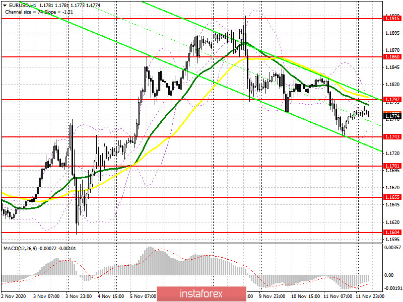 EUR/USD: план на европейскую сессию 12 ноября. Commitment of Traders COT отчеты (разбор вчерашних сделок). Медведи добились поставленных задач и дальнейшее направление пары зависит от сегодняшних данных