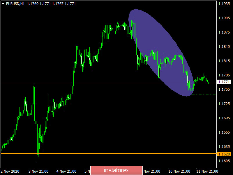  Piano di trading su EUR/USD e GBP/USD il 12/11/2020