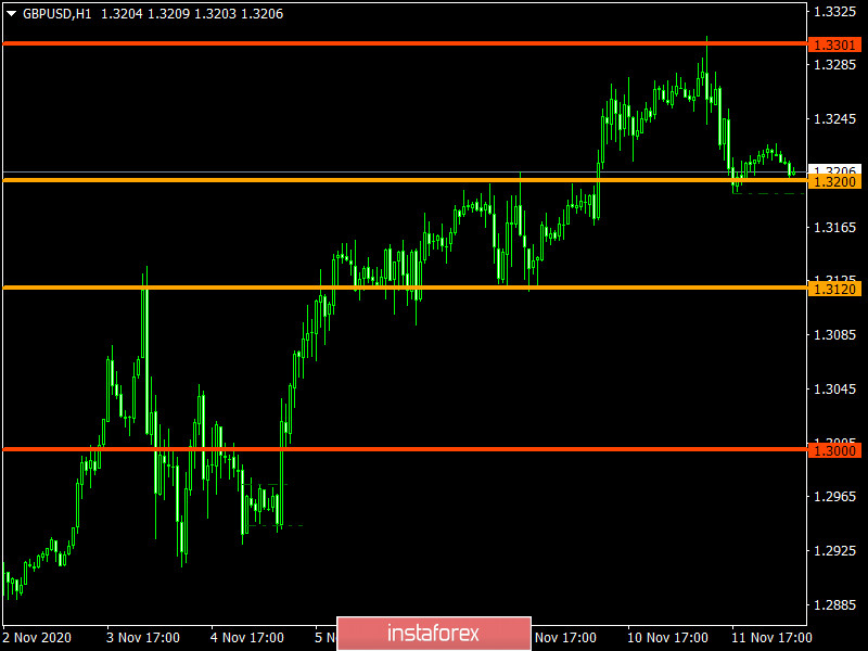  Piano di trading su EUR/USD e GBP/USD il 12/11/2020