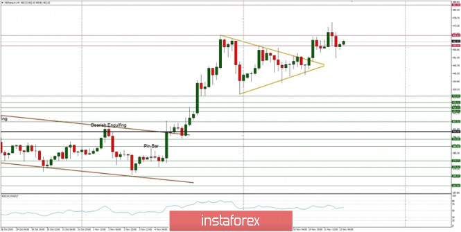 Technical Analysis of ETH/USD for November 12, 2020