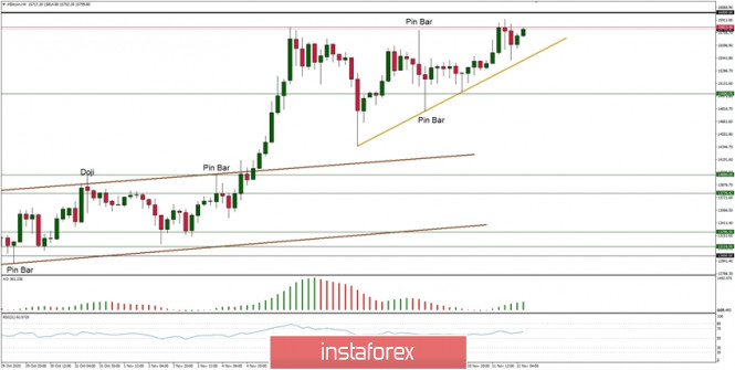 Technical Analysis of BTC/USD for November 12, 2020