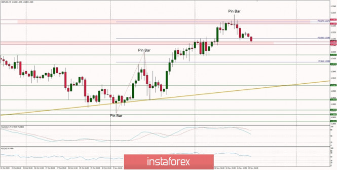 Technical Analysis of GBP/USD for November 12, 2020