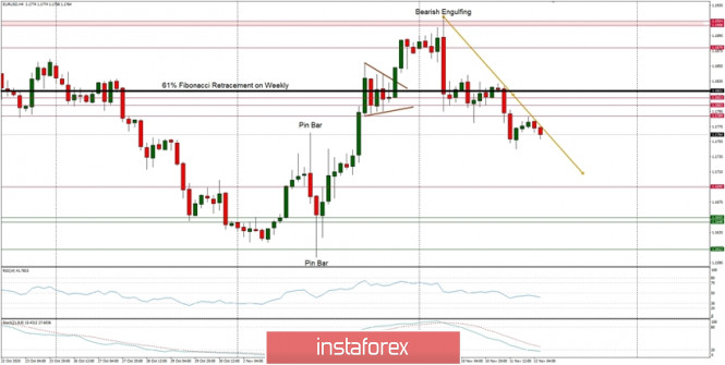 Technical Analysis of EUR/USD for November 12, 2020