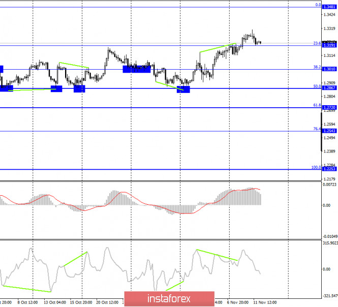Analytische Bewertungen Forex 12 11 Gbp Usd November 12