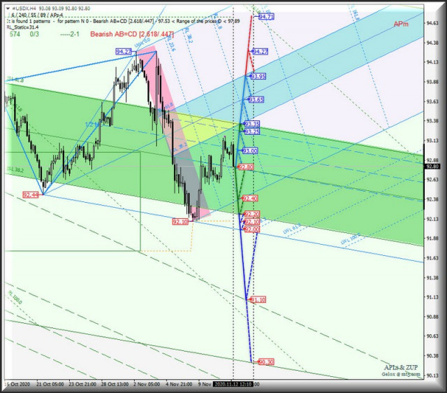 USDX and EUR/GBP on H4. Comprehensive analysis of APLs &amp; ZUP for November 13, 2020