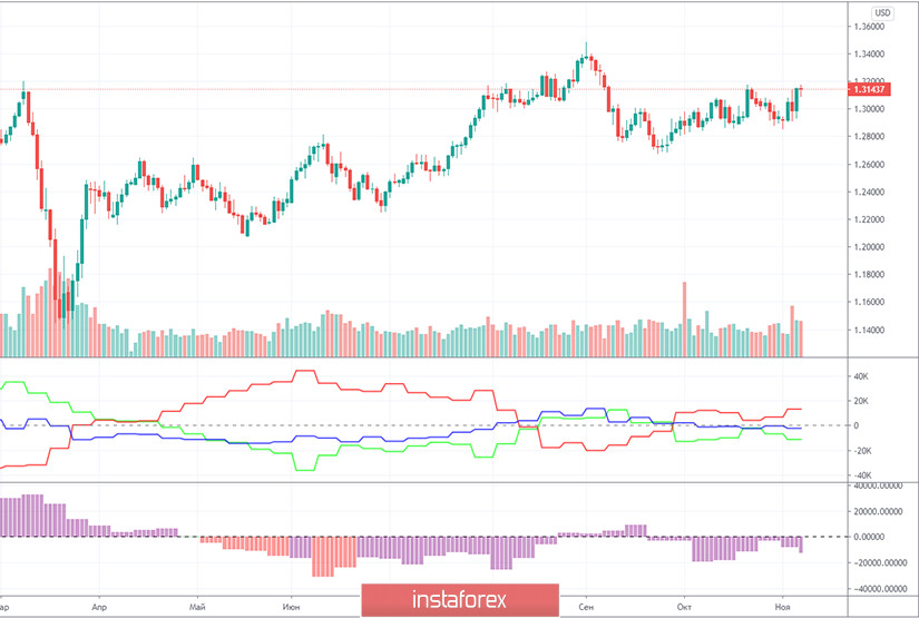 Прогноз и торговые сигналы по паре GBP/USD на 13 ноября. Отчет COT Commitment of Traders. Анализ сделок четверга. Рекомендации на пятницу