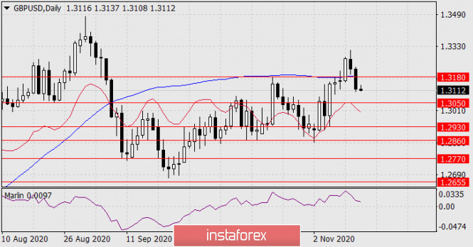 Forecast for GBP / USD on November 13, 2020