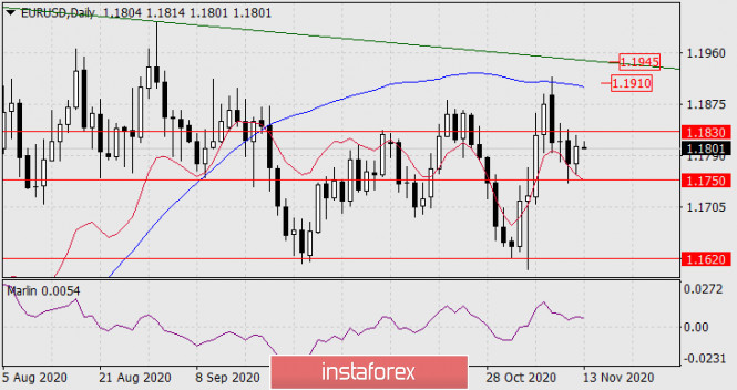 Forecast for EUR/USD on November 13, 2020