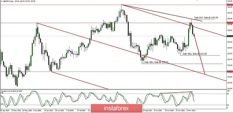 Analisa Ringkas Pergerakan Harga Pasangan Mata Uang GBP/JPY Jumat 13 November 2020.