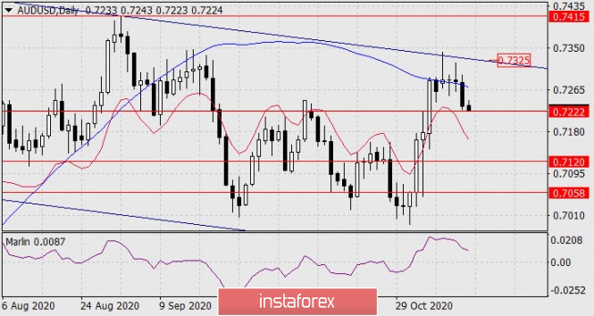 AUD/USD Forecast for November 13, 2020