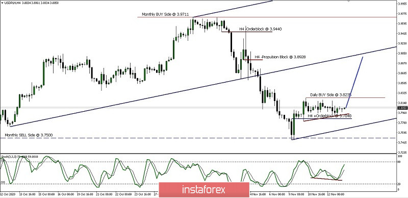  Analisa Ringkas Pergerakan Harga Pasangan Mata Uang USD/PLN Jumat 13 November 2020.