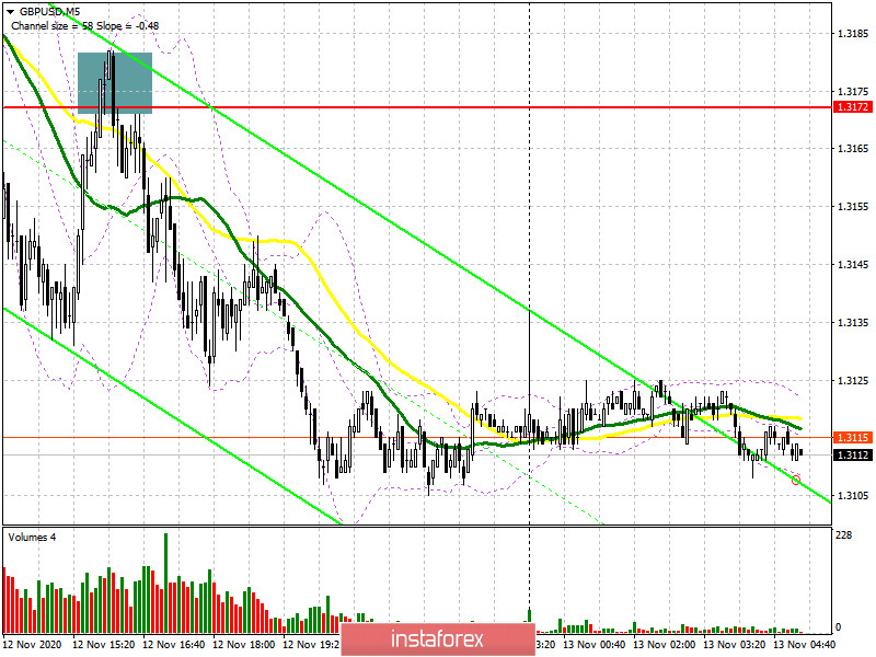 GBP/USD: план на европейскую сессию 13 ноября. Commitment of Traders COT отчеты (разбор вчерашних сделок). Медведи вспомнили про Brexit и локдаун британской экономики. Следующая цель 1.3094