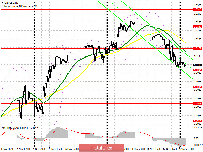 GBP/USD: план на европейскую сессию 13 ноября. Commitment of Traders COT отчеты (разбор вчерашних сделок). Медведи вспомнили про Brexit и локдаун британской экономики. Следующая цель 1.3094