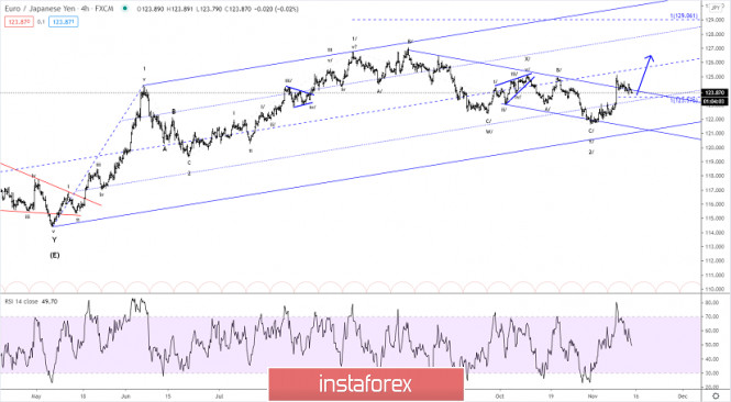 Elliott wave analysis of EUR/JPY for November 13, 2020