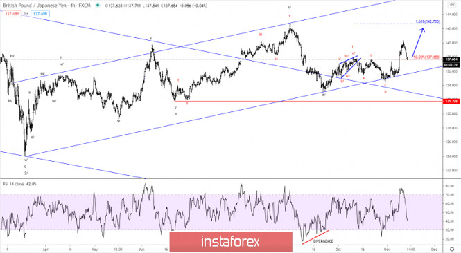 Elliott wave analysis of GBP/JPY for November 13, 2020