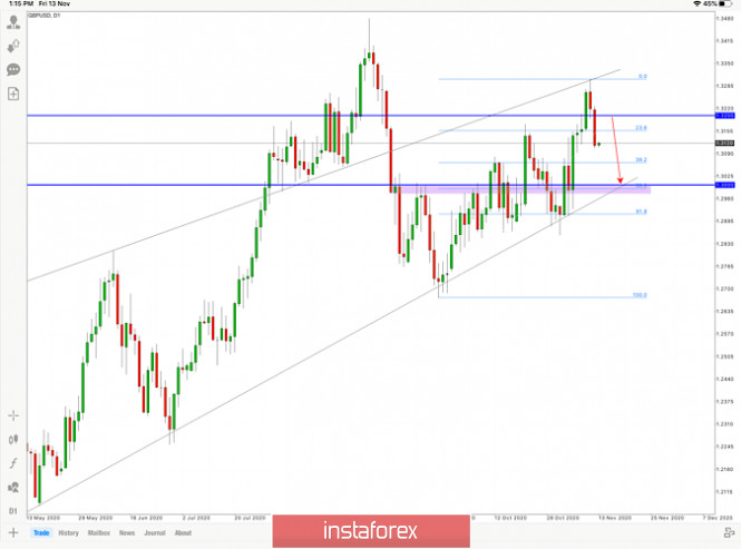 GBP/USD trading plan 13 November