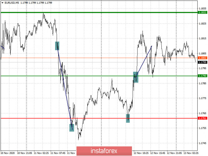 Analysis and trading recommendations for the EUR/USD and GBP/USD pairs on November 13
