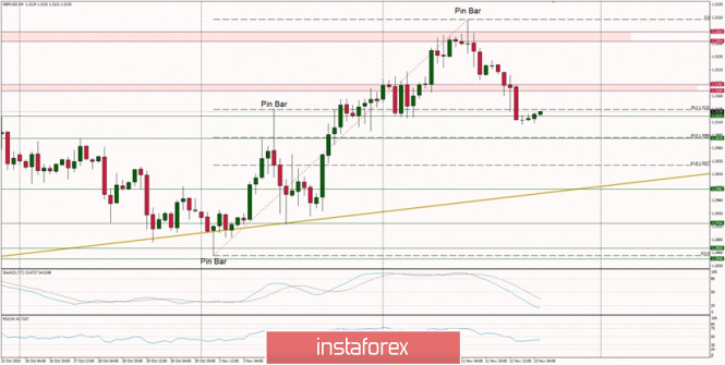 Technical Analysis of GBP/USD for November 13, 2020