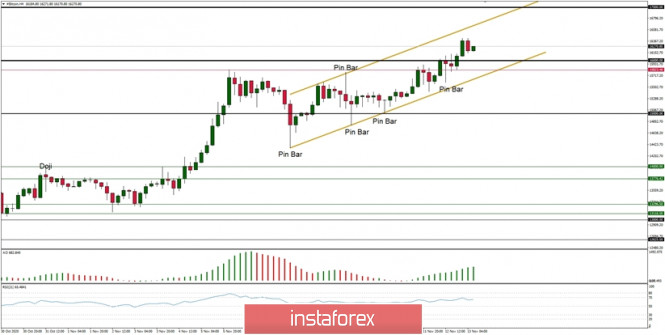 Technical Analysis of BTC/USD for November 13, 2020