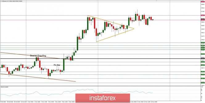 Technical Analysis of ETH/USD for November 13, 2020