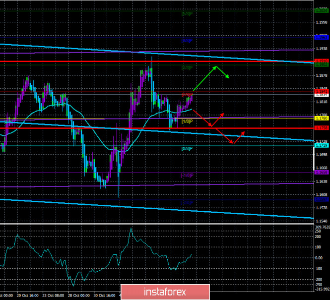 Overview of the EUR/USD pair. November 16. The European and American economies continue to be very "sick". Jerome Powell