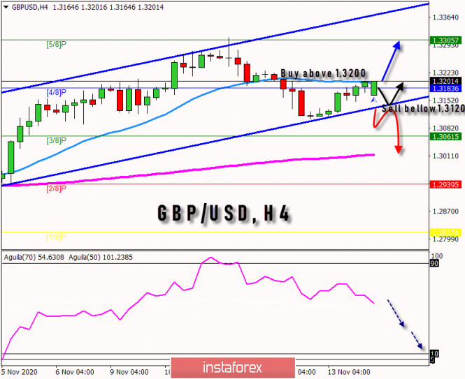 Forecast of GBP/USD for November 16, 2020: 1.3170 and 1.3140 are key levels to trade according to the trend