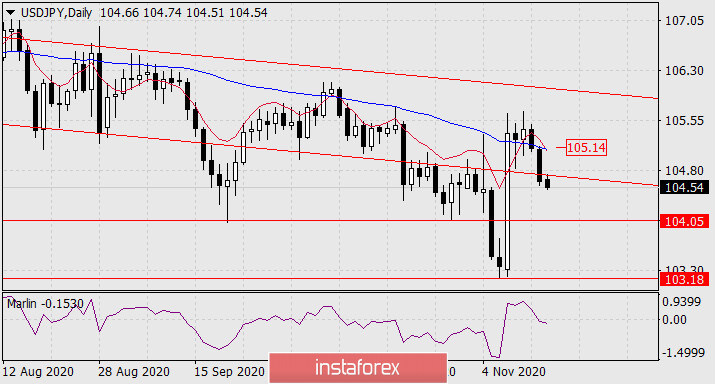  Previsioni per USD/JPY il 16 novembre 2020