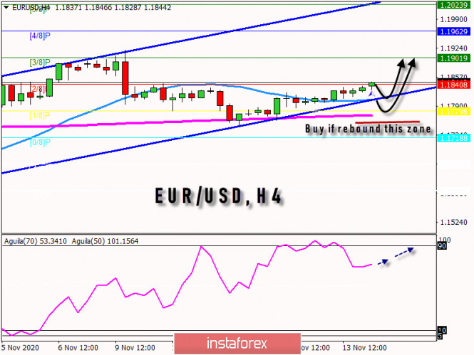 Forecast of EUR/USD for November 16, 2020: 1.1726 weekly support to ensure the uptrend.