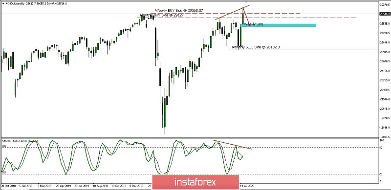 Analisa Ringkas Mingguan Index #INDU Senin 16 November 2020