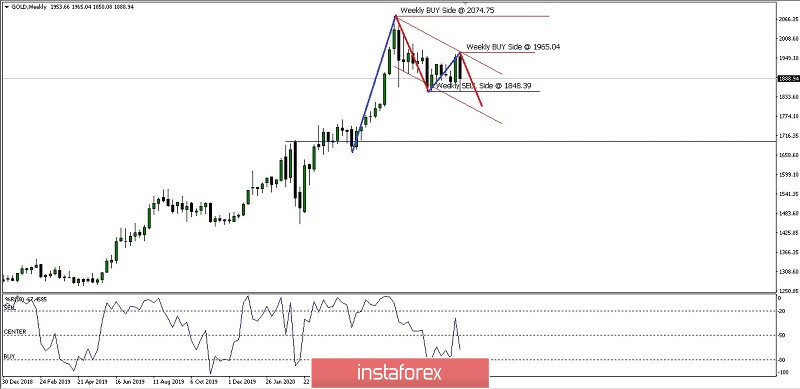 Analisa Ringkas Mingguan GOLD Senin 16 November 2020