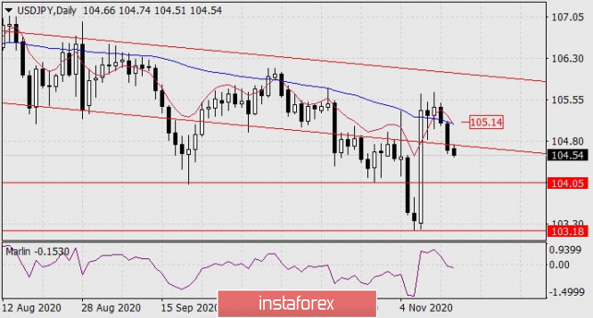 Forecast for USD/JPY on November 16, 2020