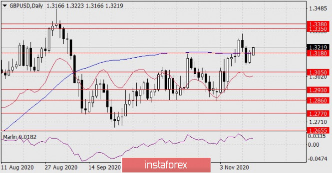 Forecast for GBP/USD on November 16, 2020