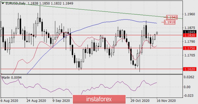 Forecast for EUR/USD on November 16, 2020