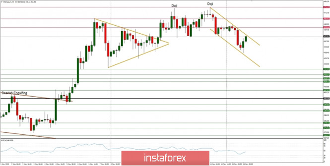 Technical Analysis of ETH/USD for November 16, 2020