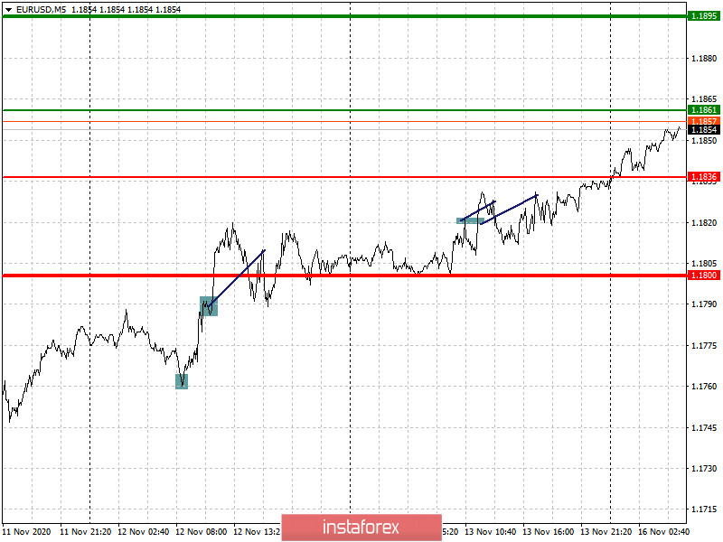  Einfache Empfehlungen zum Marktein- und -ausstieg für Anfänger. (Analyse der Positionen auf dem Forex-Markt). Die Währungspaare EUR/USD und GBP/USD am 16. November