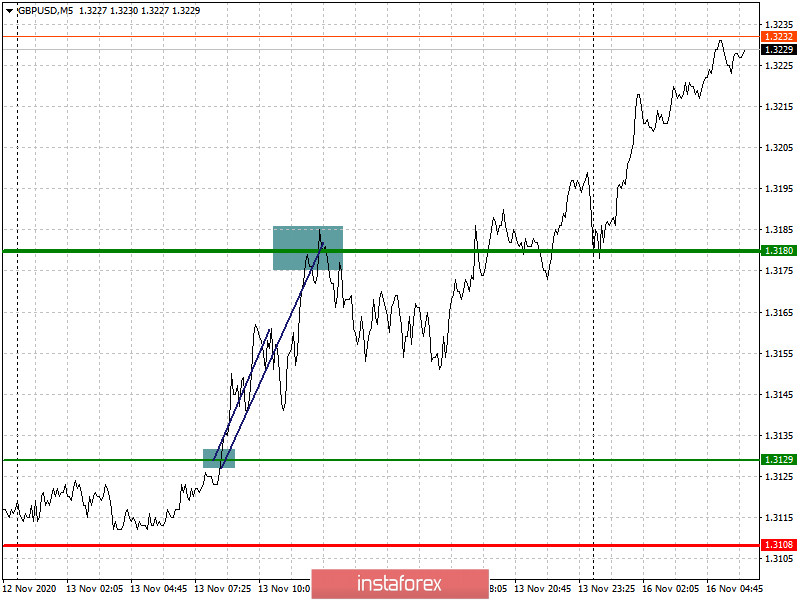  Einfache Empfehlungen zum Marktein- und -ausstieg für Anfänger. (Analyse der Positionen auf dem Forex-Markt). Die Währungspaare EUR/USD und GBP/USD am 16. November