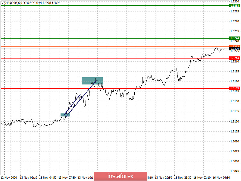  Einfache Empfehlungen zum Marktein- und -ausstieg für Anfänger. (Analyse der Positionen auf dem Forex-Markt). Die Währungspaare EUR/USD und GBP/USD am 16. November