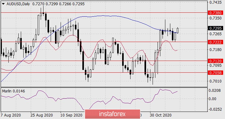 Forecast for AUD/USD on November 16, 2020