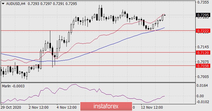 Forecast for AUD/USD on November 16, 2020