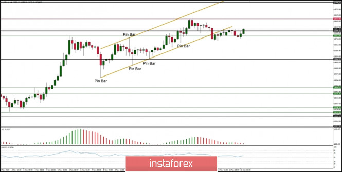 Technical Analysis of BTC/USD for November 16, 2020