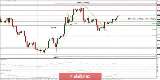 Technical Analysis of EUR/USD for November 16, 2020