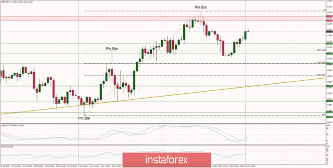 Technical Analysis of GBP/USD for November 16, 2020
