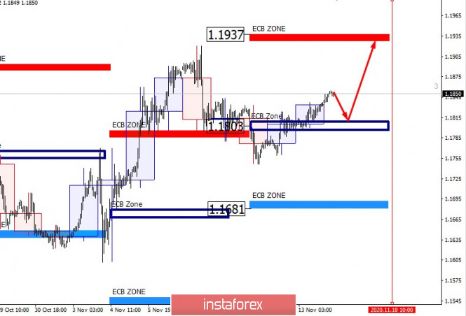 EURUSD will continue to grow this week