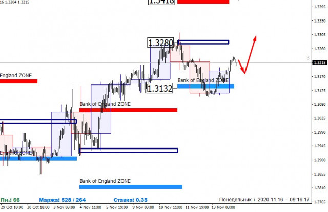  Zakupy GBP/USD pozostają aktualne