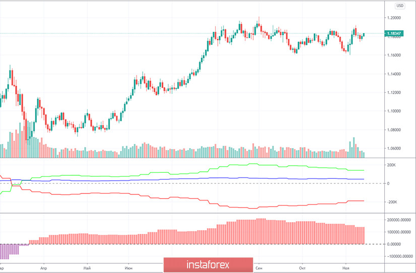 Прогноз и торговые сигналы по паре EUR/USD на 17 ноября. Отчет COT Commitment of Traders. Анализ сделок понедельника. Рекомендации на вторник