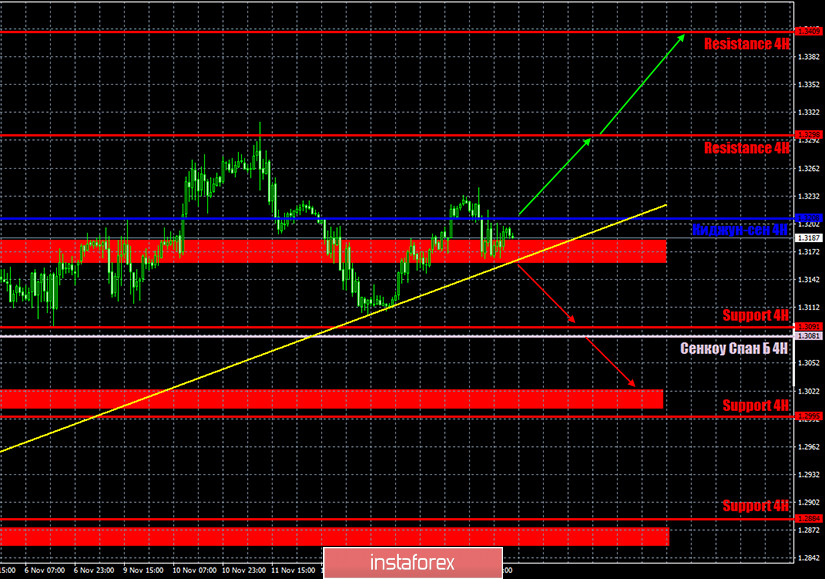 Прогноз и торговые сигналы по паре GBP/USD на 17 ноября. Отчет COT Commitment of Traders. Анализ сделок понедельника. Рекомендации на вторник