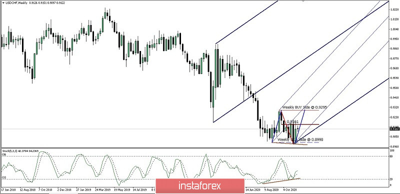 Analisa Ringkas Mingguan Pergerakan Harga Pasangan Mata-Uang USD/CHF 17 Nov 2020