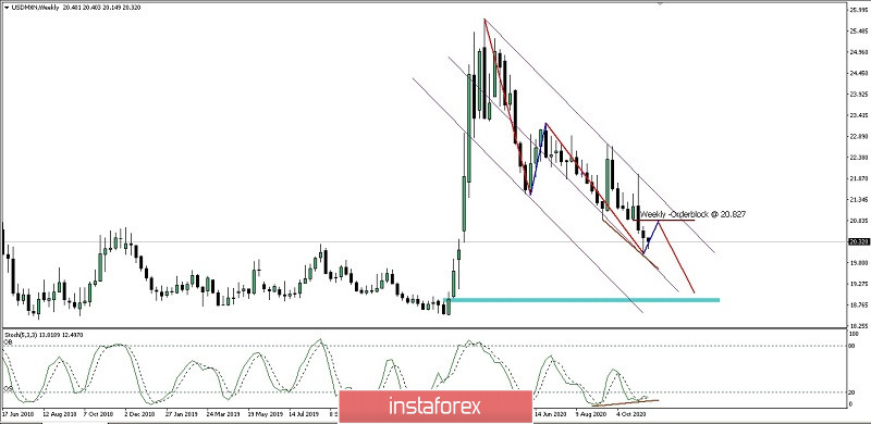 Analisa Ringkas Mingguan Pergerakan Harga Pasangan Mata-Uang USD/MXN 17 Nov 2020