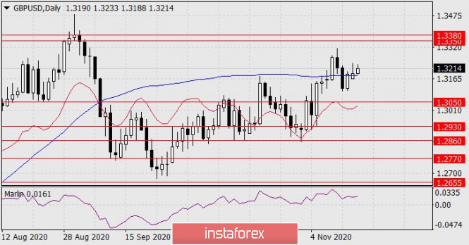 Forecast for GBP/USD on November 17, 2020